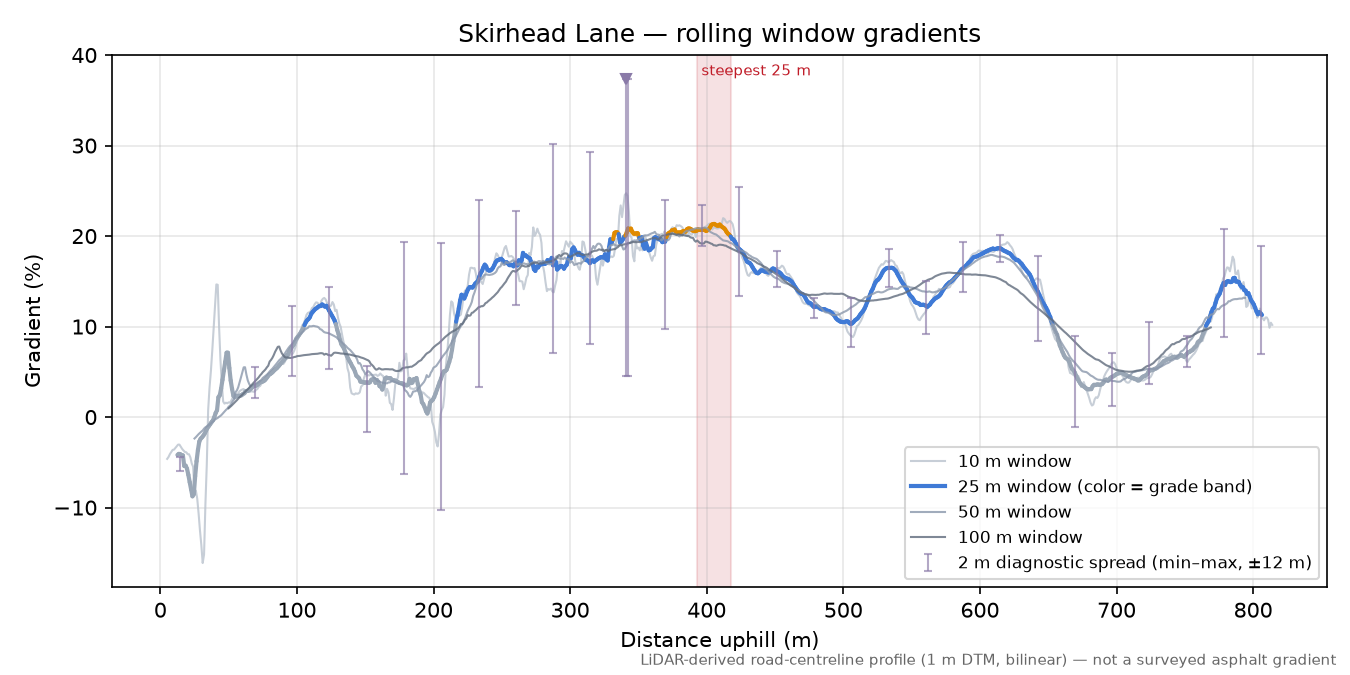Skirhead Lane rolling gradient profile