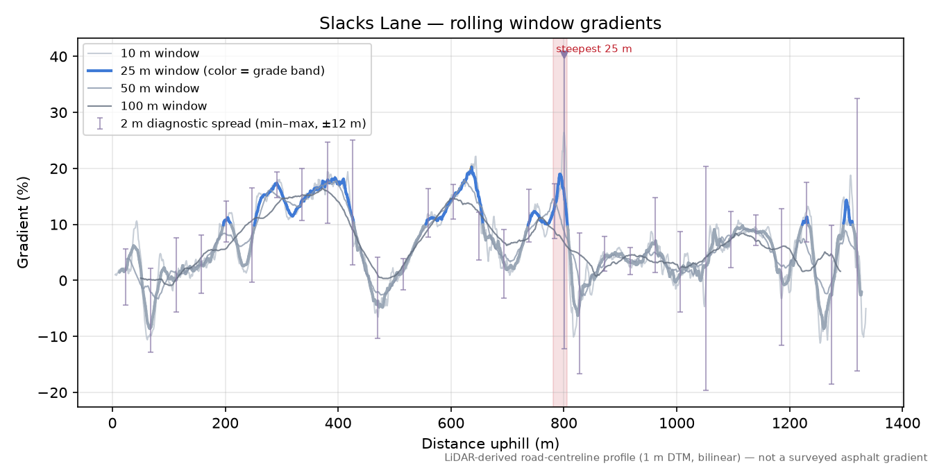 Slacks Lane rolling gradient profile