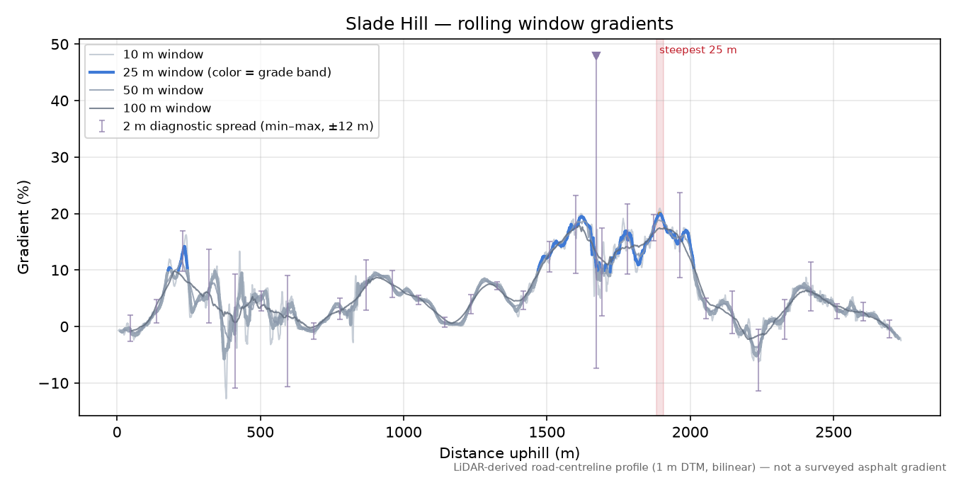 Slade Hill rolling gradient profile