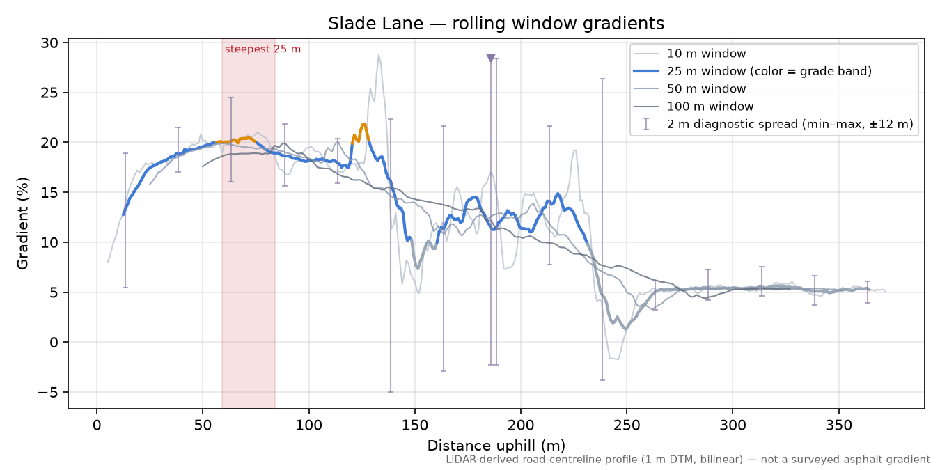 Slade Lane rolling gradient profile