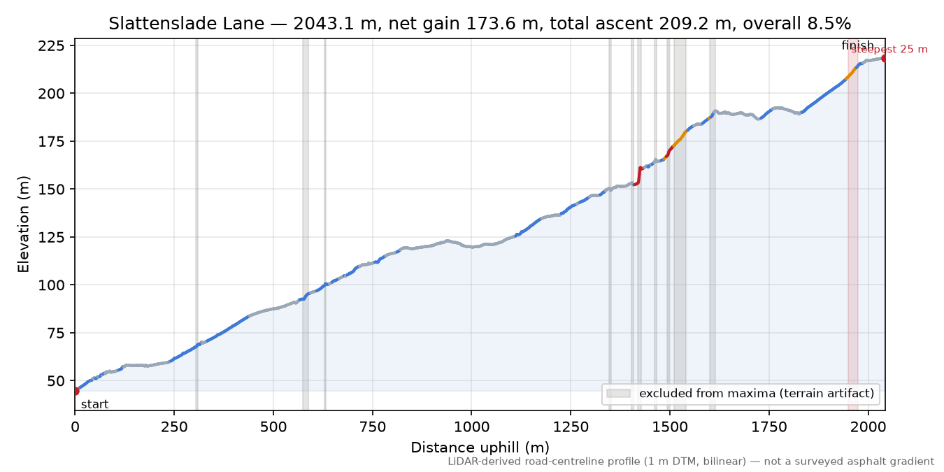 Slattenslade Lane elevation profile