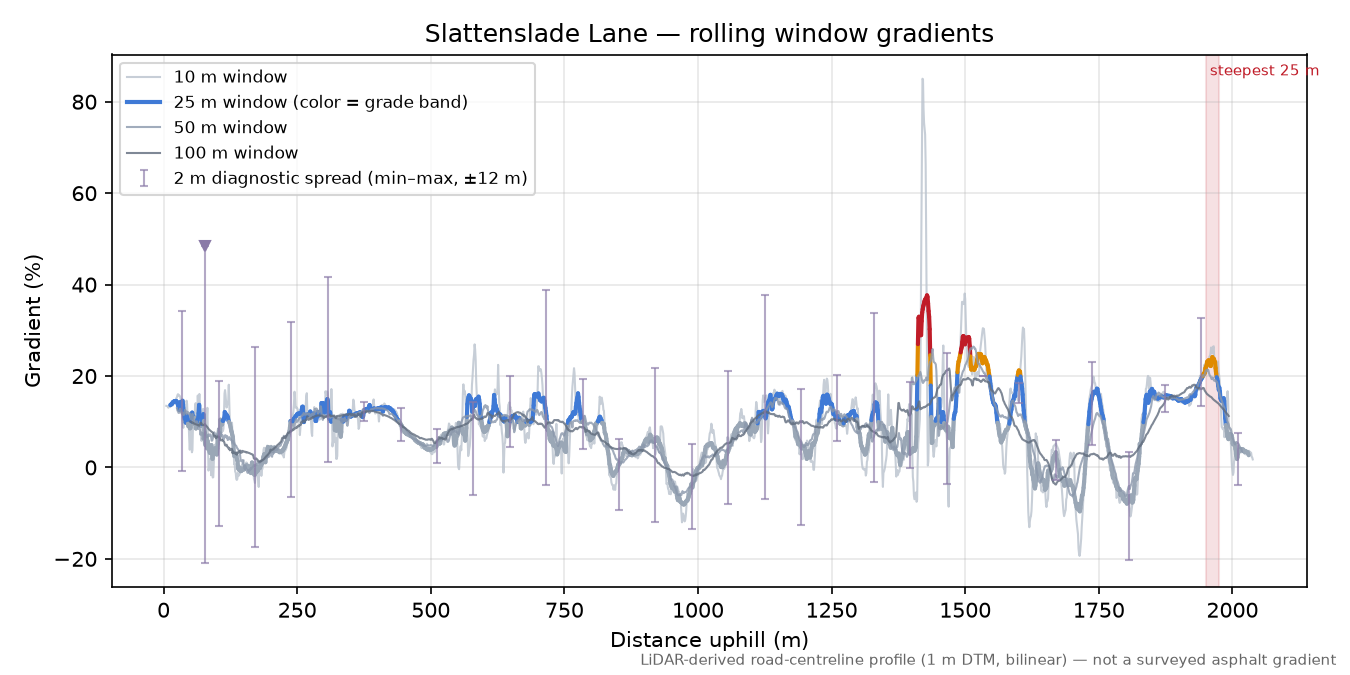 Slattenslade Lane rolling gradient profile