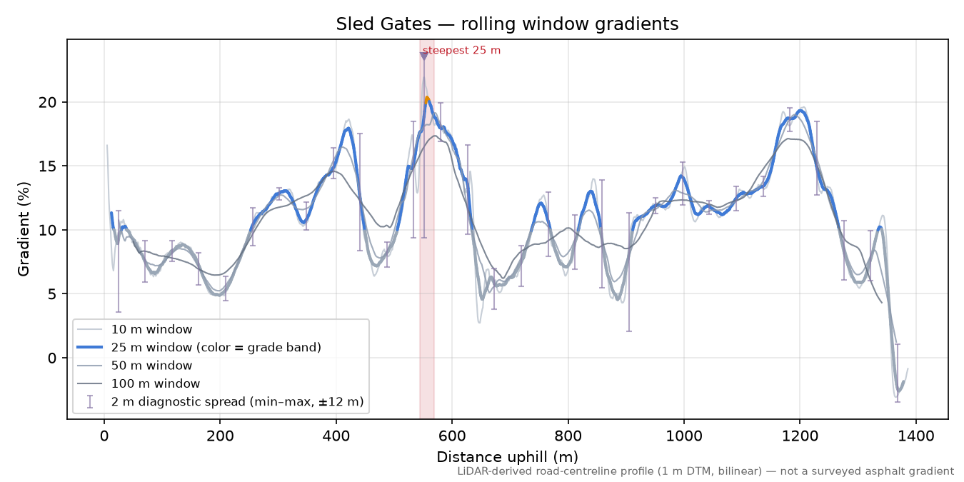 Sled Gates rolling gradient profile