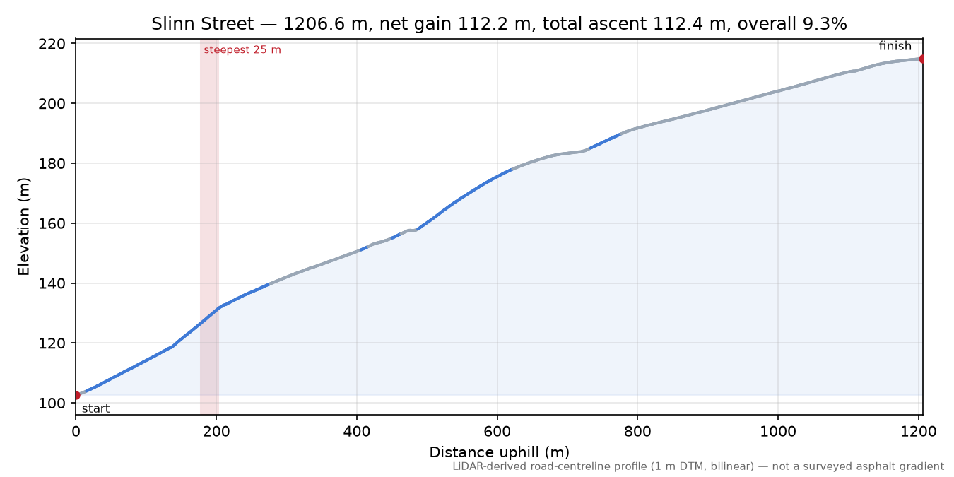 Slinn Street elevation profile