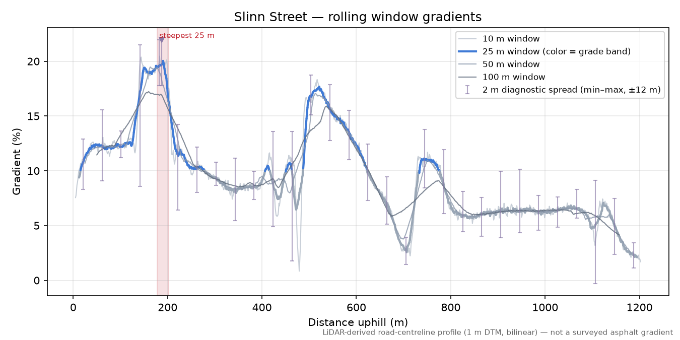 Slinn Street rolling gradient profile