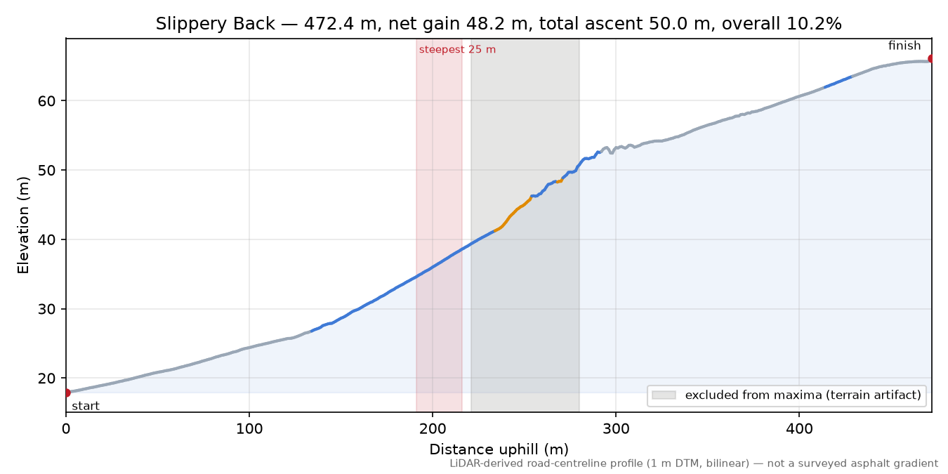 Slippery Back elevation profile