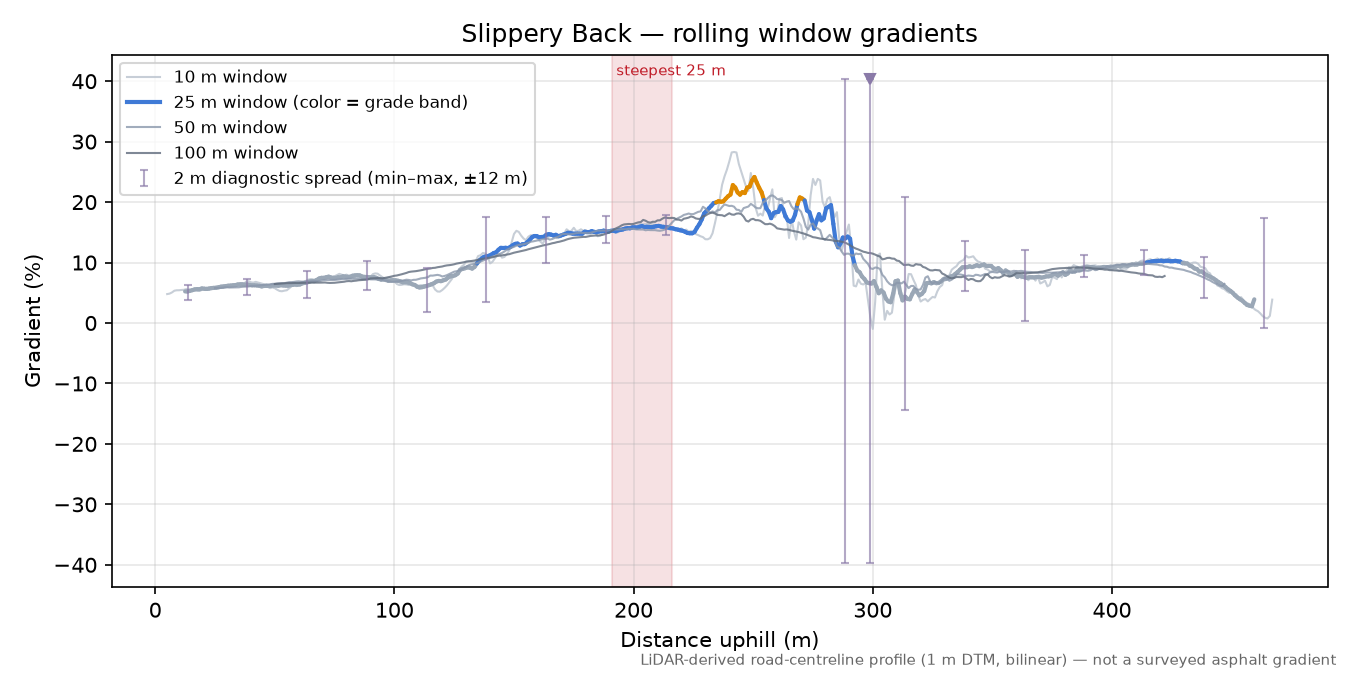 Slippery Back rolling gradient profile