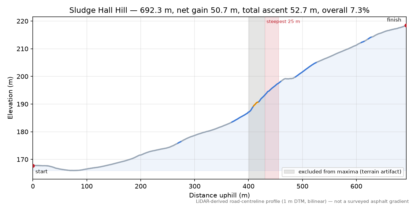 Sludge Hall Hill elevation profile