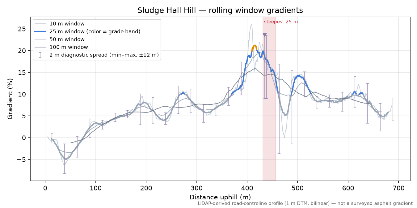 Sludge Hall Hill rolling gradient profile