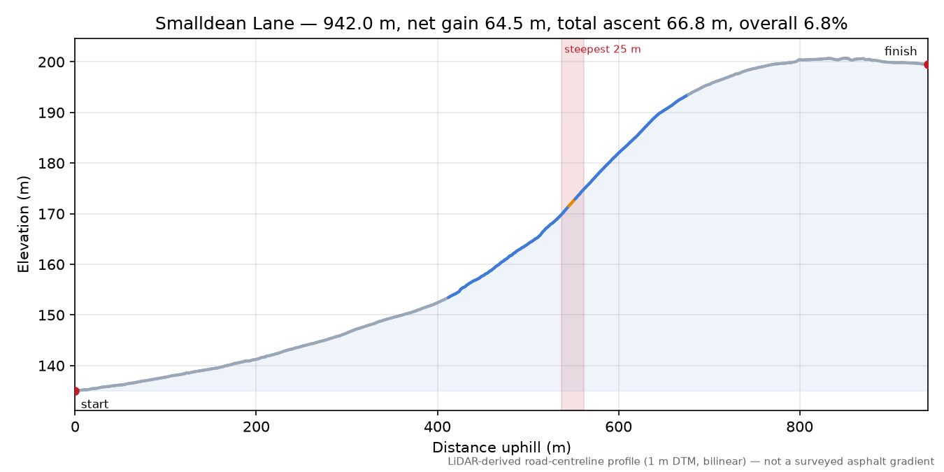 Smalldean Lane elevation profile