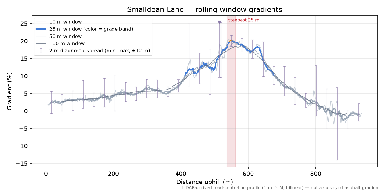Smalldean Lane rolling gradient profile