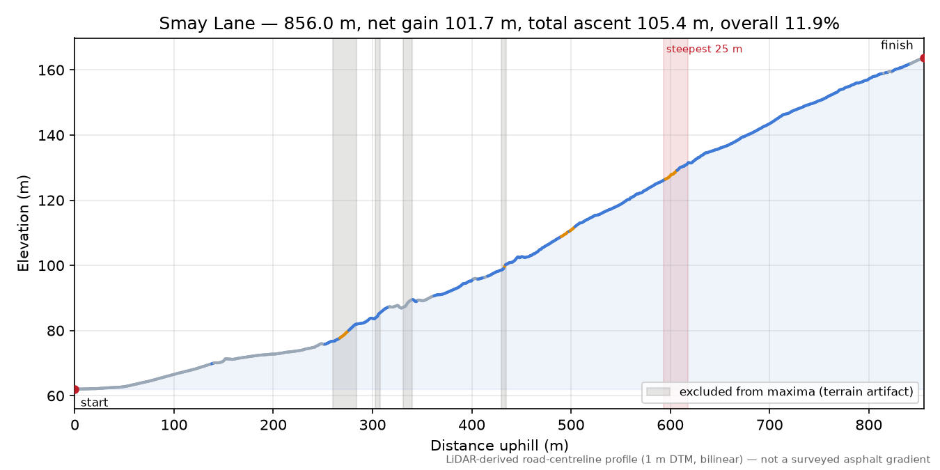 Smay Lane elevation profile