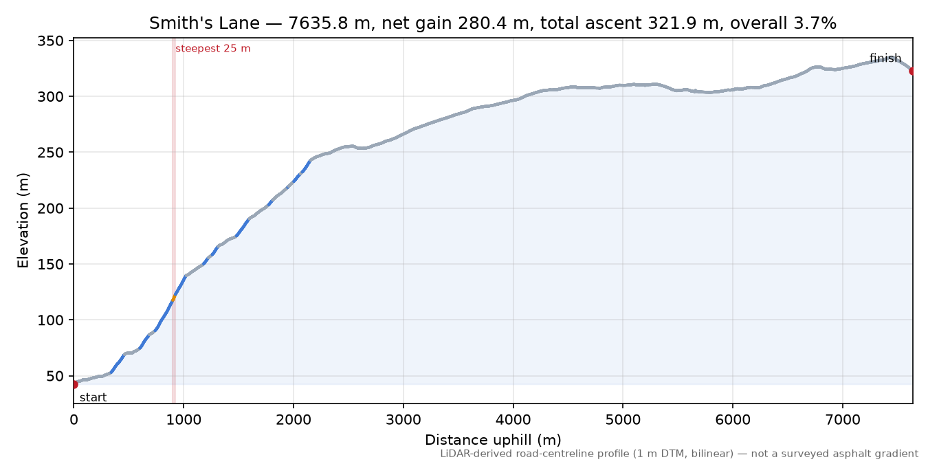 Smith's Lane elevation profile