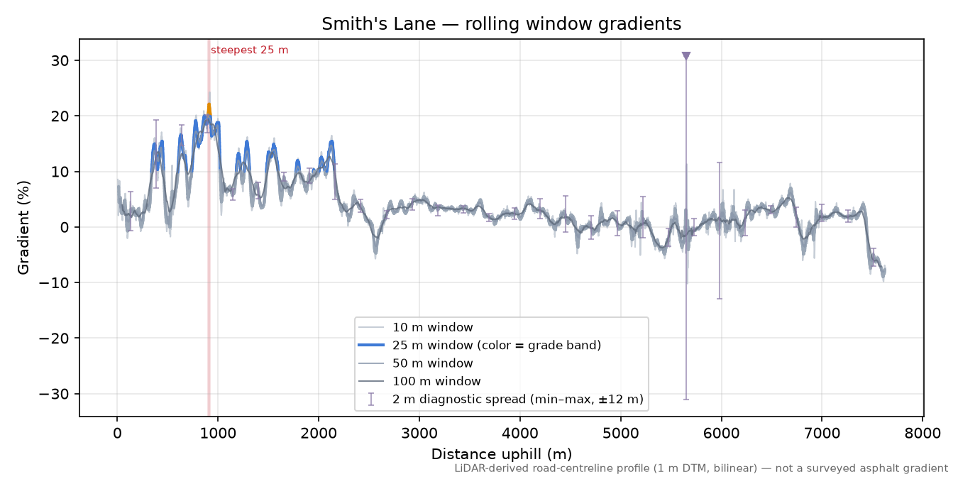 Smith's Lane rolling gradient profile