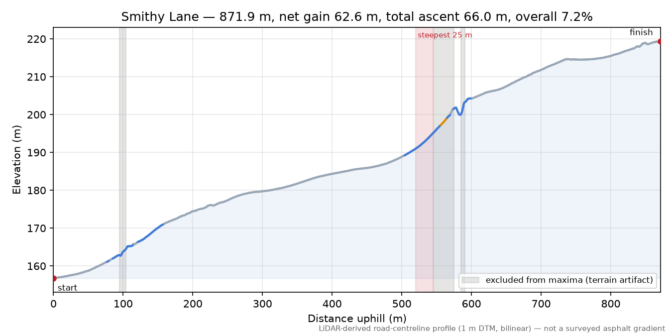 Smithy Lane elevation profile