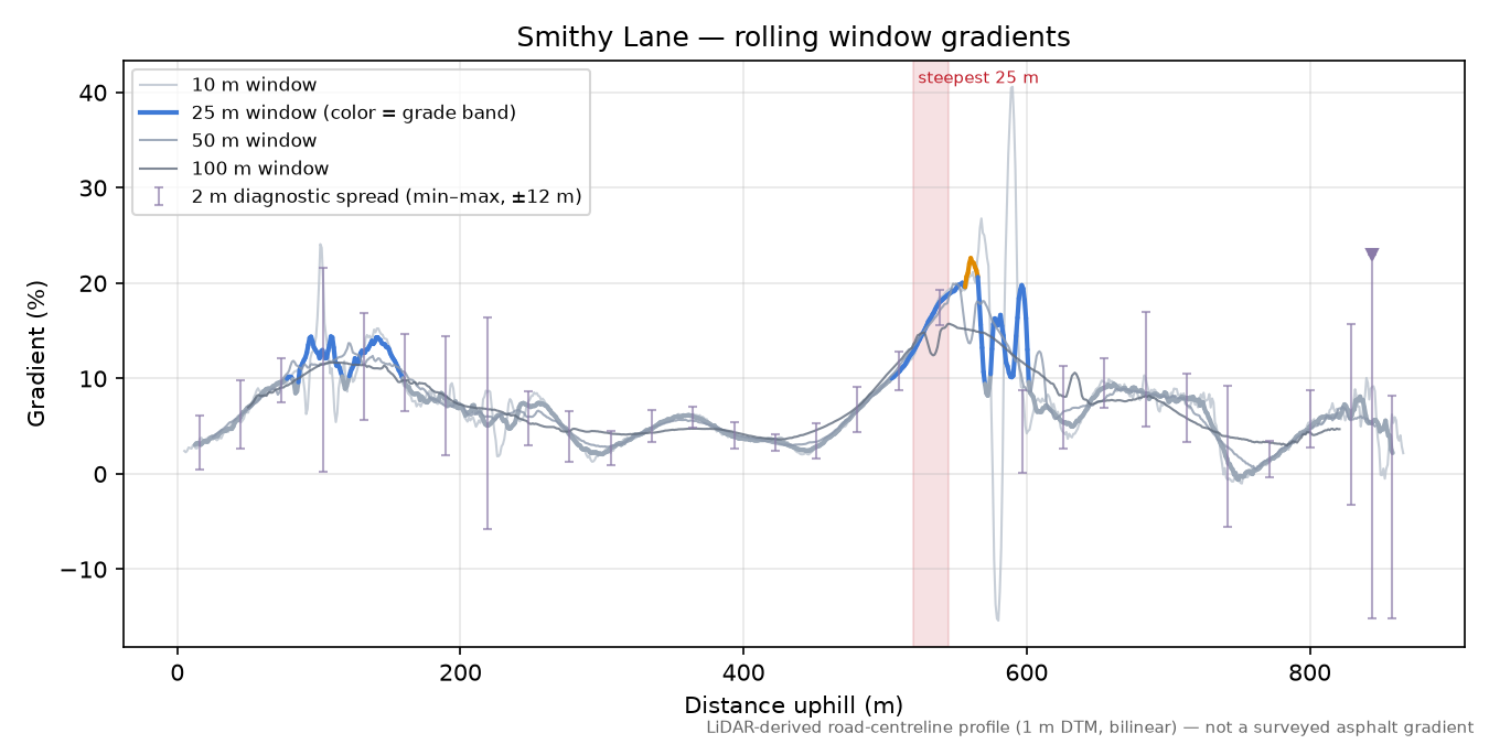 Smithy Lane rolling gradient profile