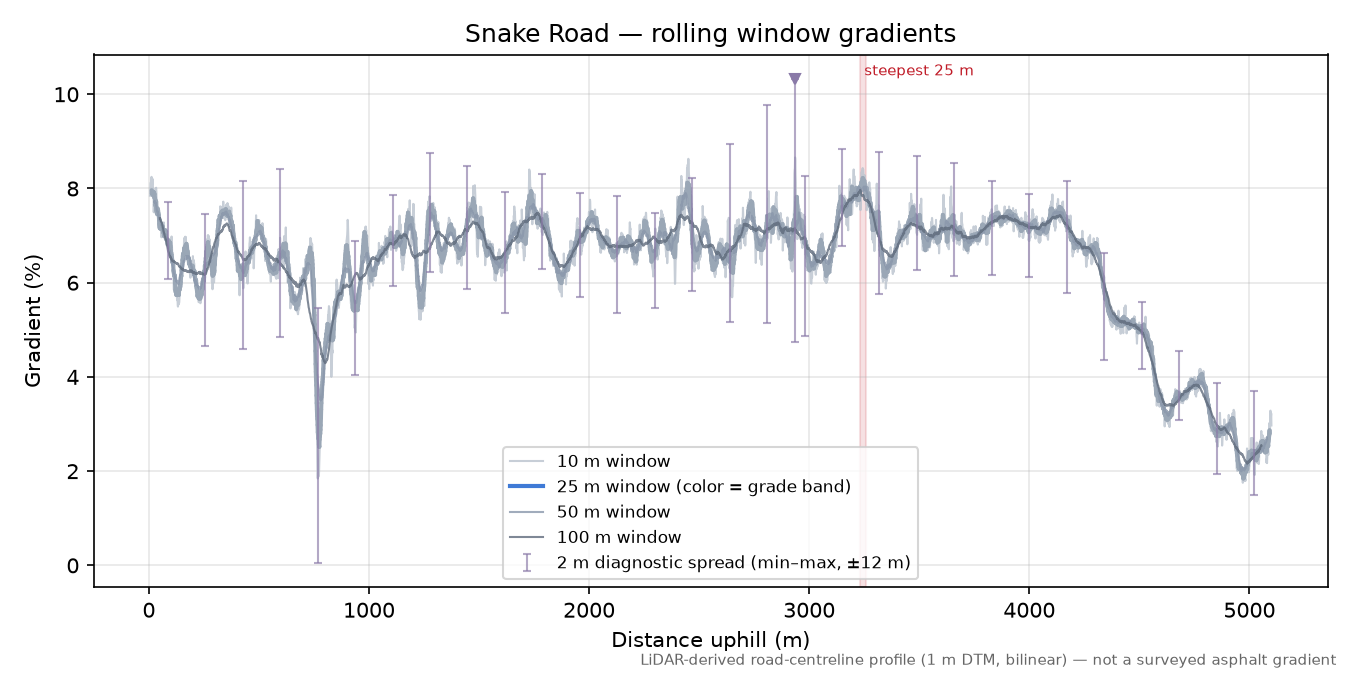 Snake Road rolling gradient profile