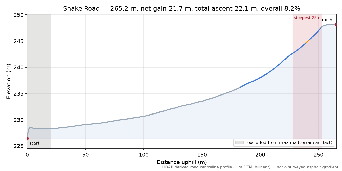 Snake Road elevation profile