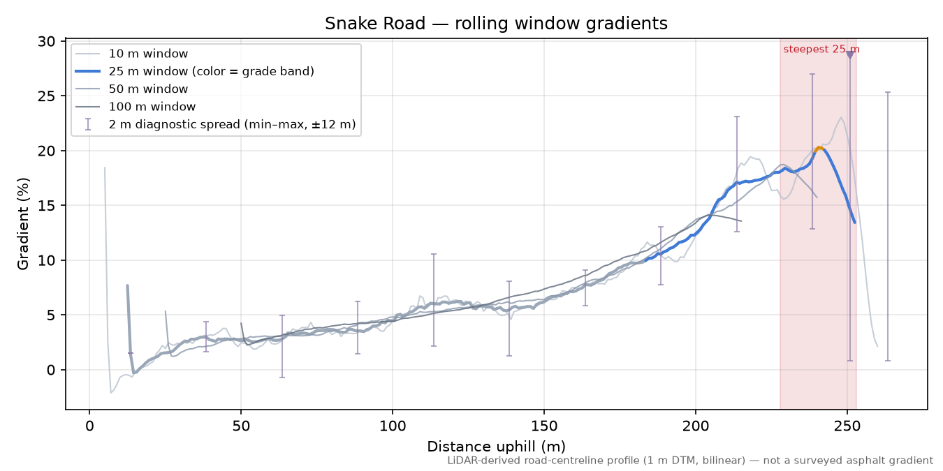 Snake Road rolling gradient profile