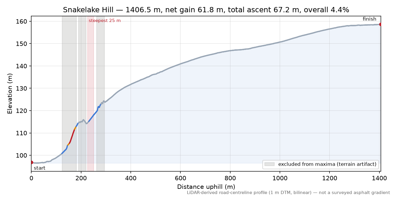 Snakelake Hill elevation profile