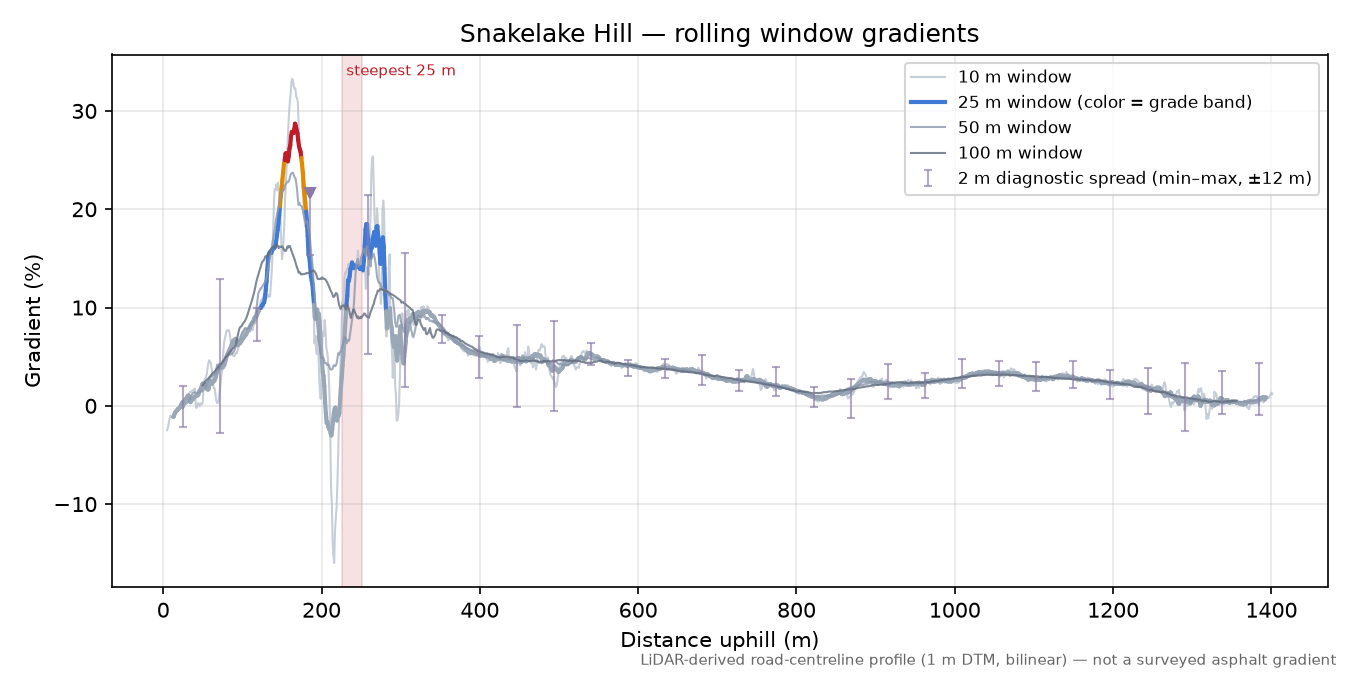 Snakelake Hill rolling gradient profile