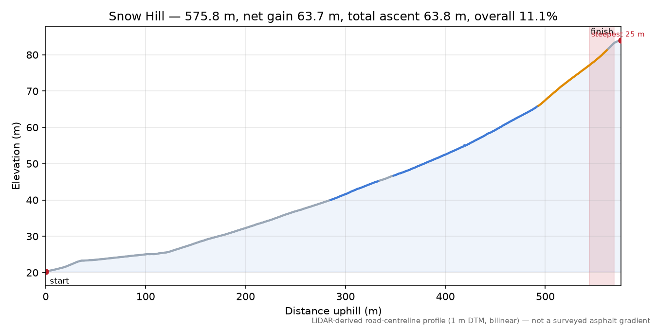 Snow Hill elevation profile