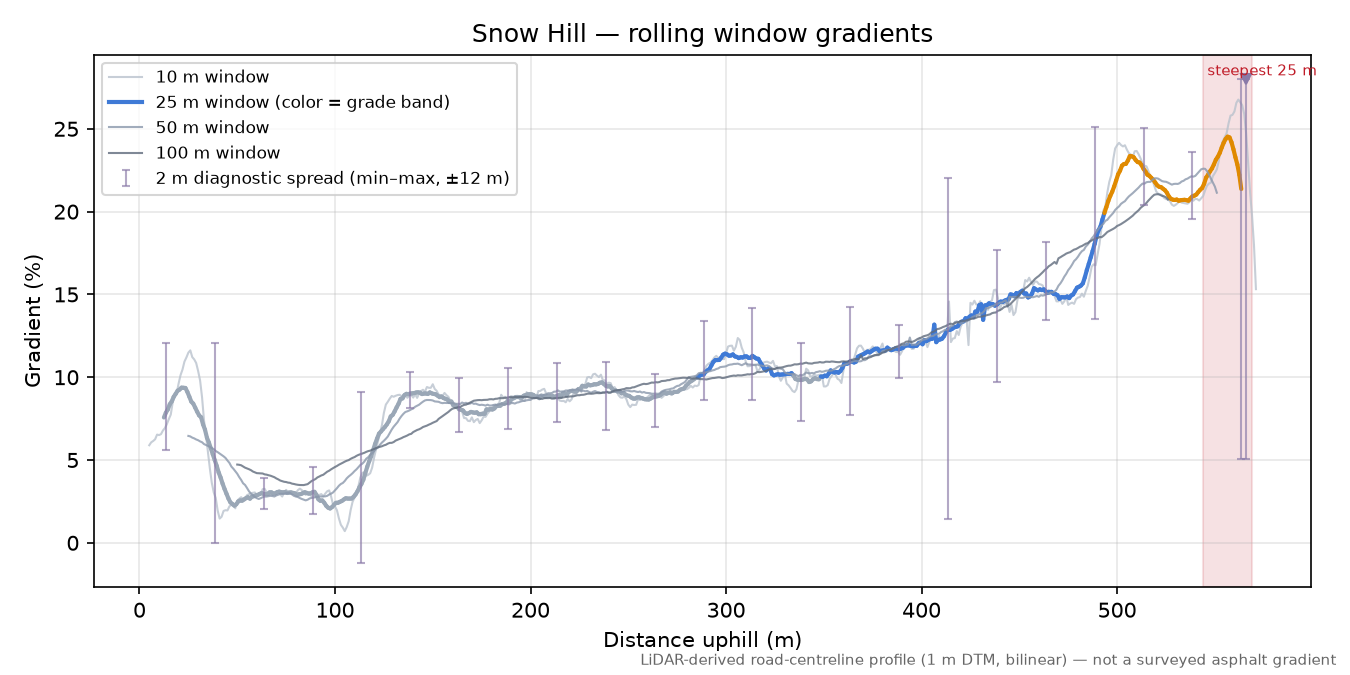 Snow Hill rolling gradient profile