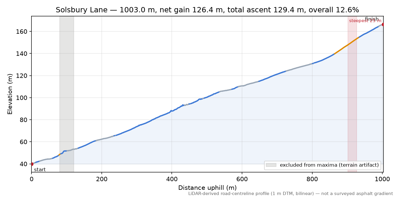 Solsbury Lane elevation profile