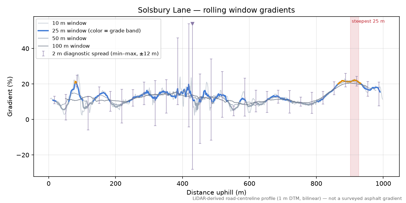 Solsbury Lane rolling gradient profile