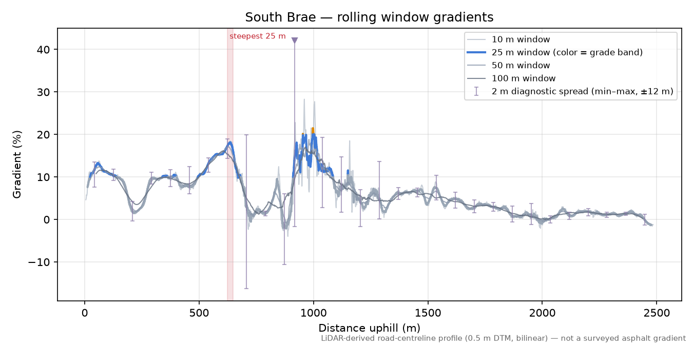 South Brae rolling gradient profile