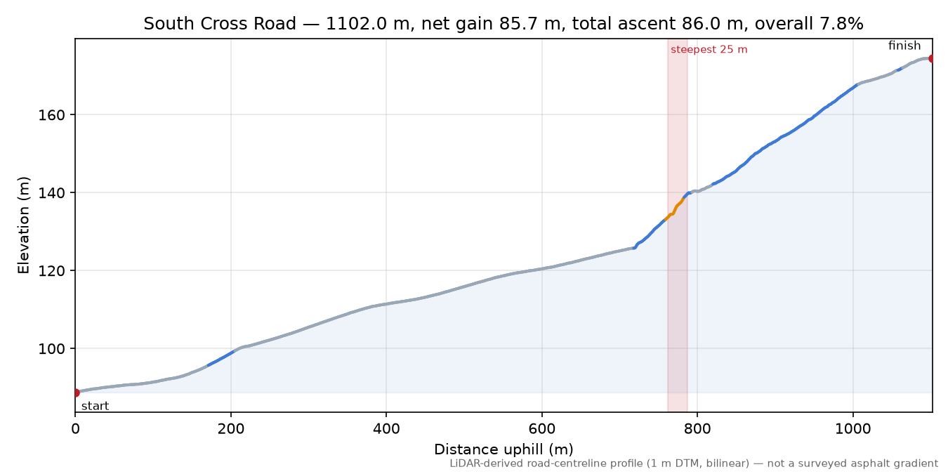 South Cross Road elevation profile