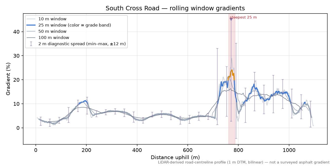 South Cross Road rolling gradient profile