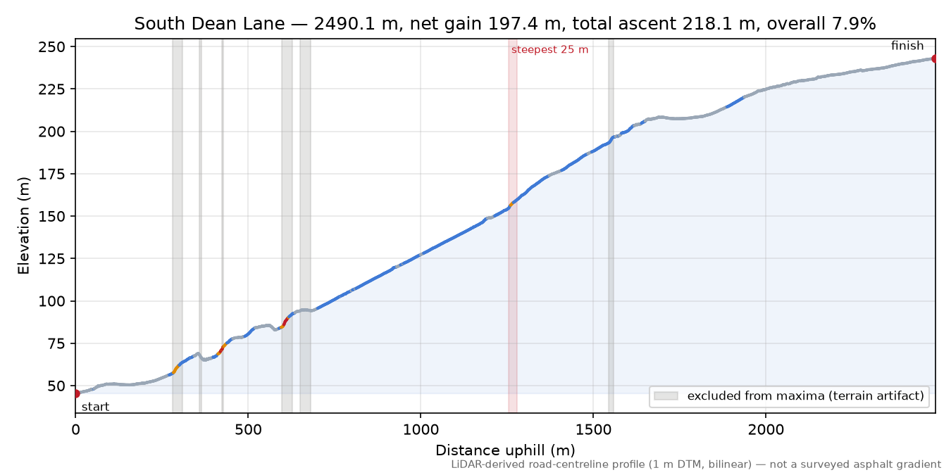 South Dean Lane elevation profile