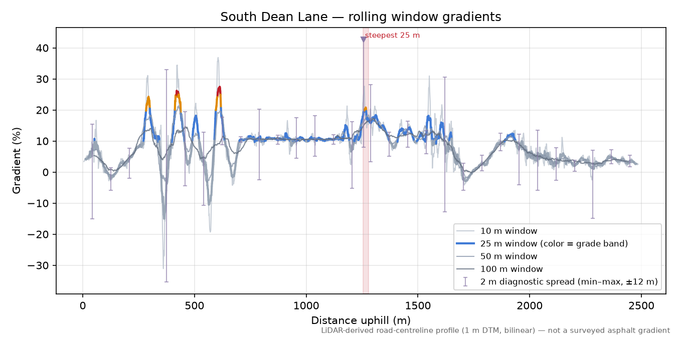 South Dean Lane rolling gradient profile