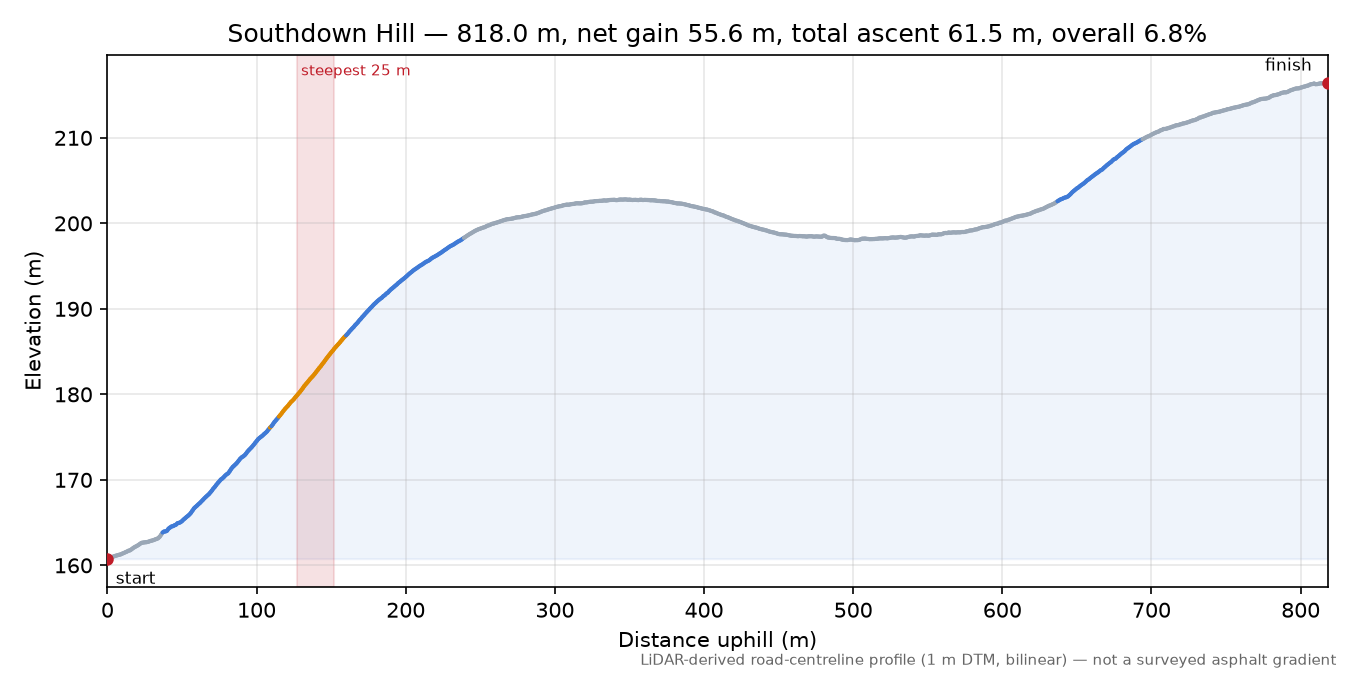 Southdown Hill elevation profile