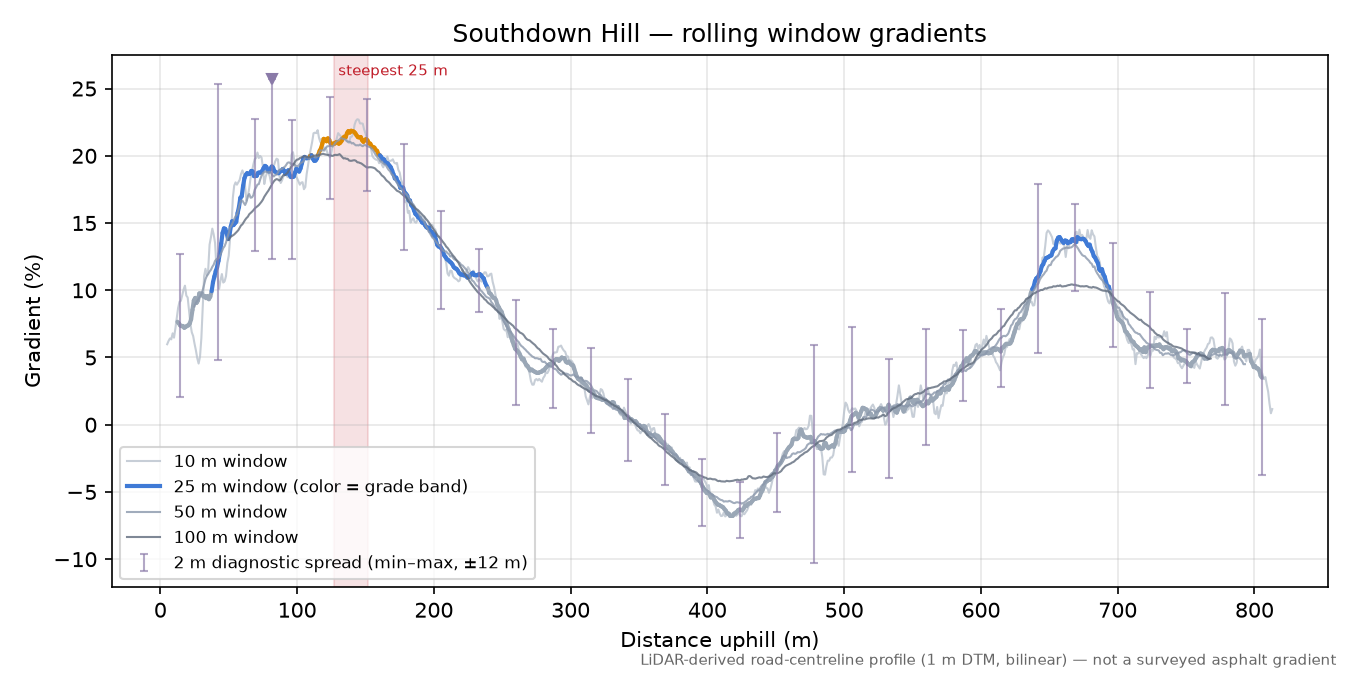 Southdown Hill rolling gradient profile