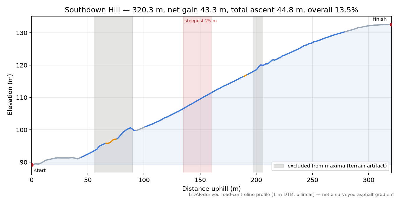 Southdown Hill elevation profile