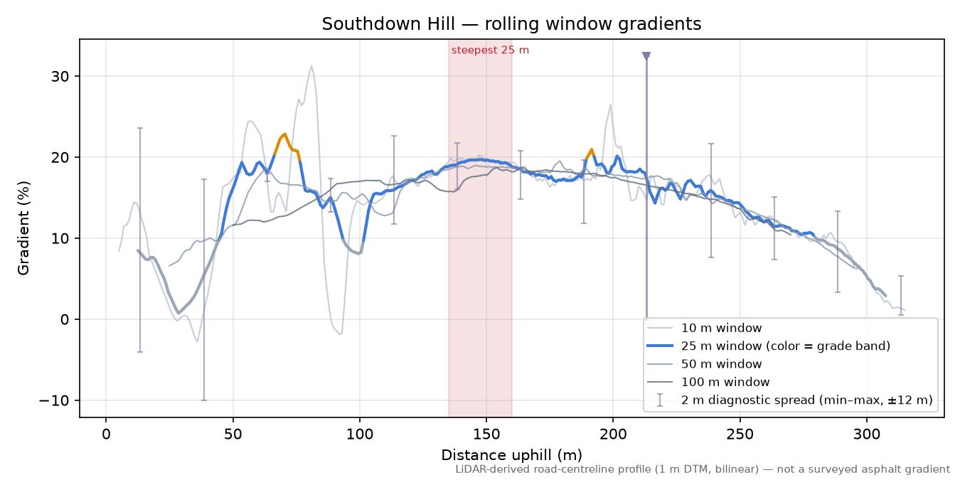 Southdown Hill rolling gradient profile