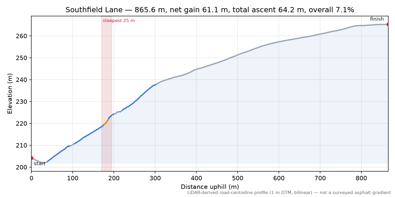 Southfield Lane elevation profile