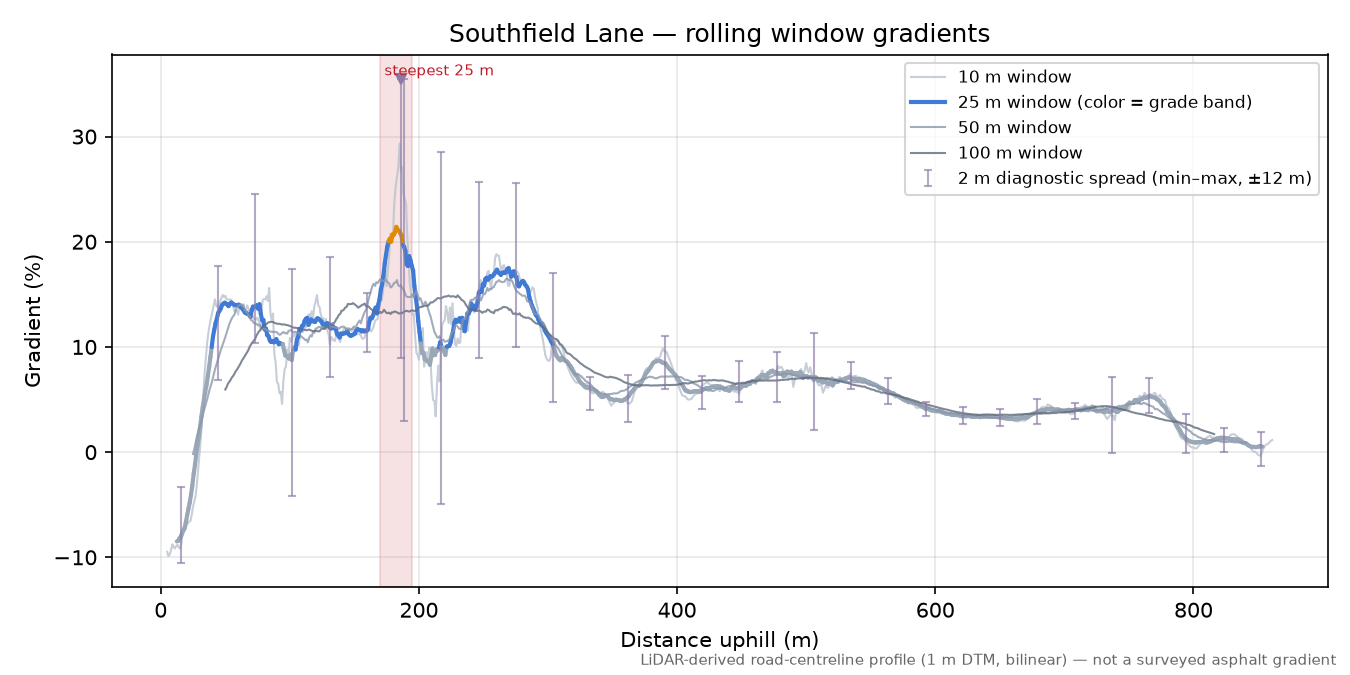 Southfield Lane rolling gradient profile