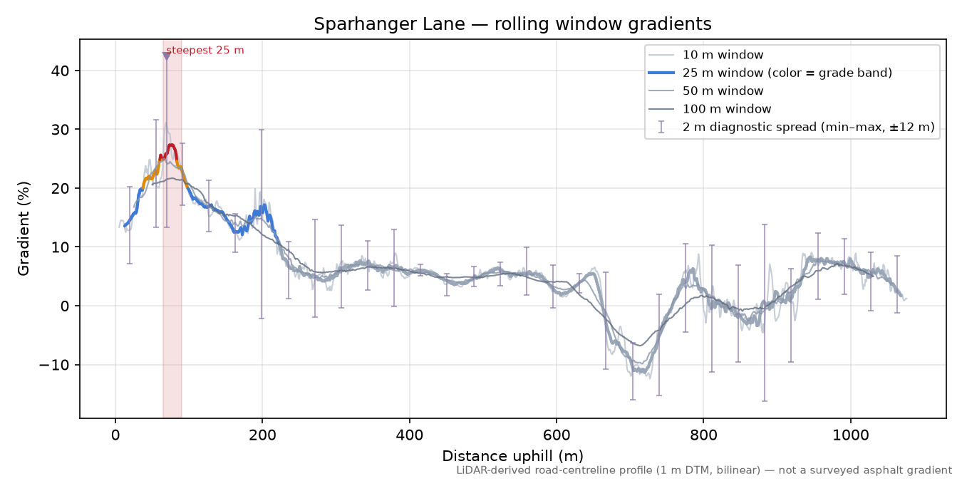 Sparhanger Lane rolling gradient profile