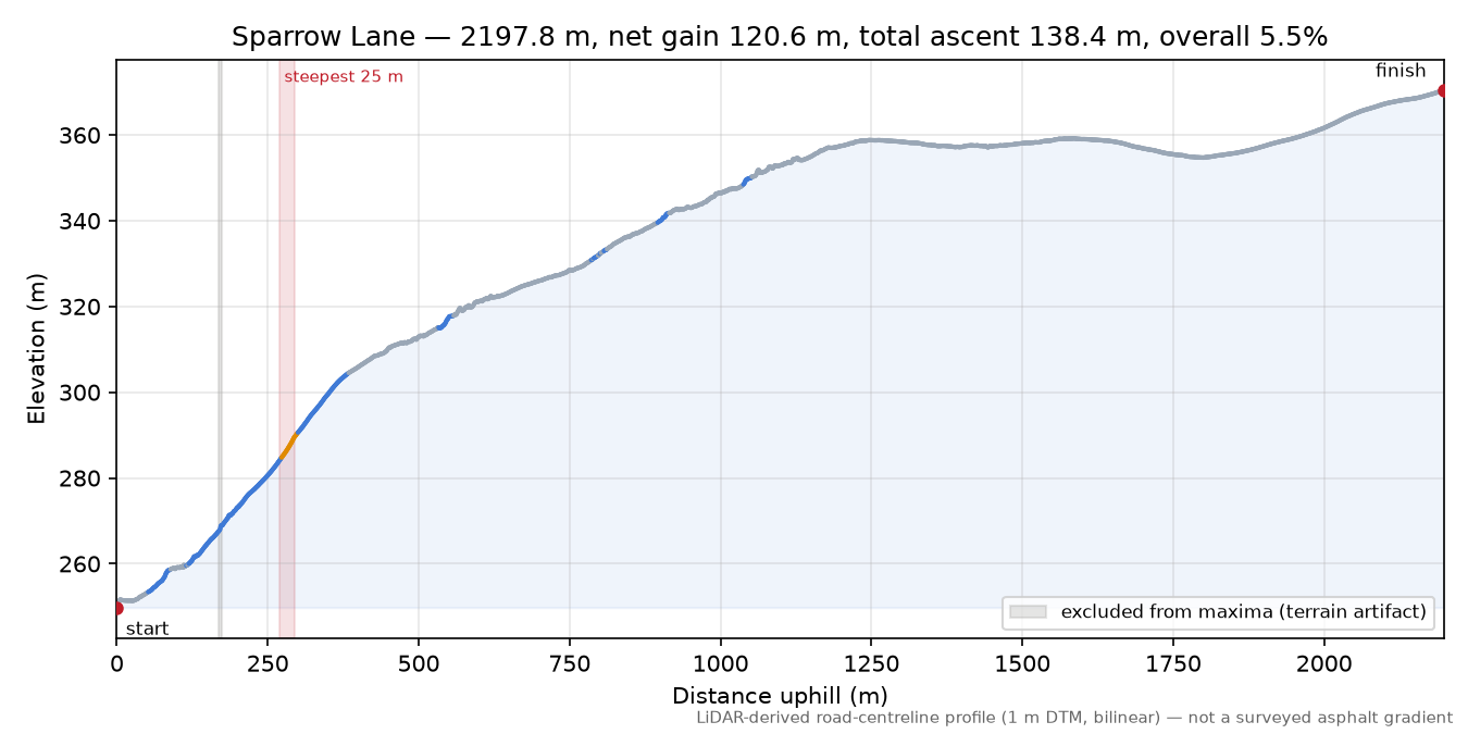 Sparrow Lane elevation profile