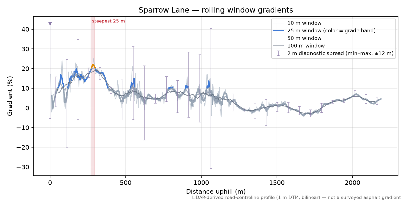Sparrow Lane rolling gradient profile