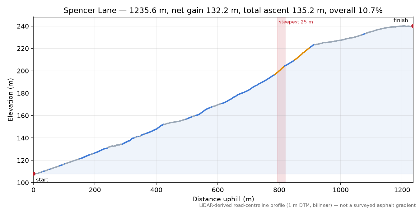 Spencer Lane elevation profile