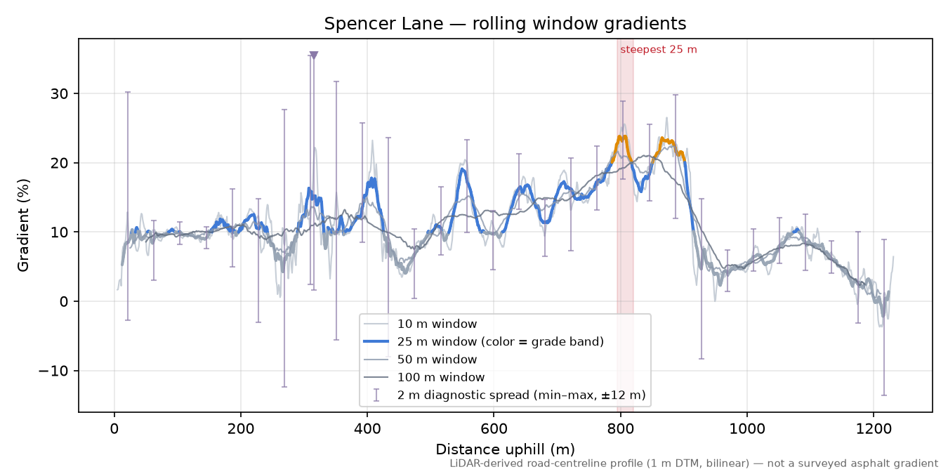 Spencer Lane rolling gradient profile