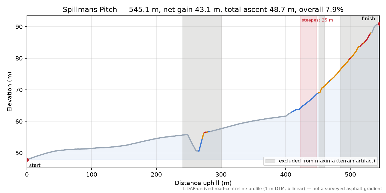 Spillmans Pitch elevation profile
