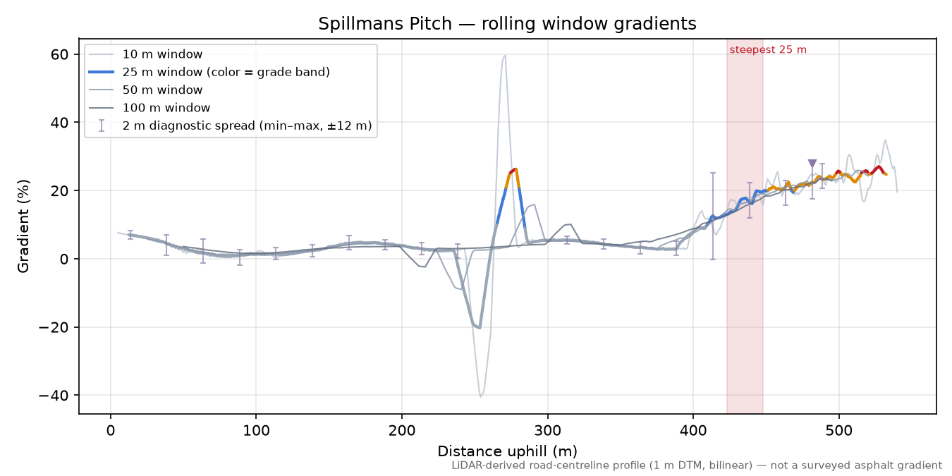 Spillmans Pitch rolling gradient profile