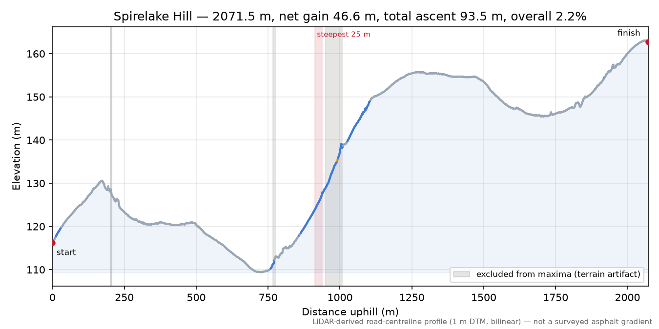 Spirelake Hill elevation profile