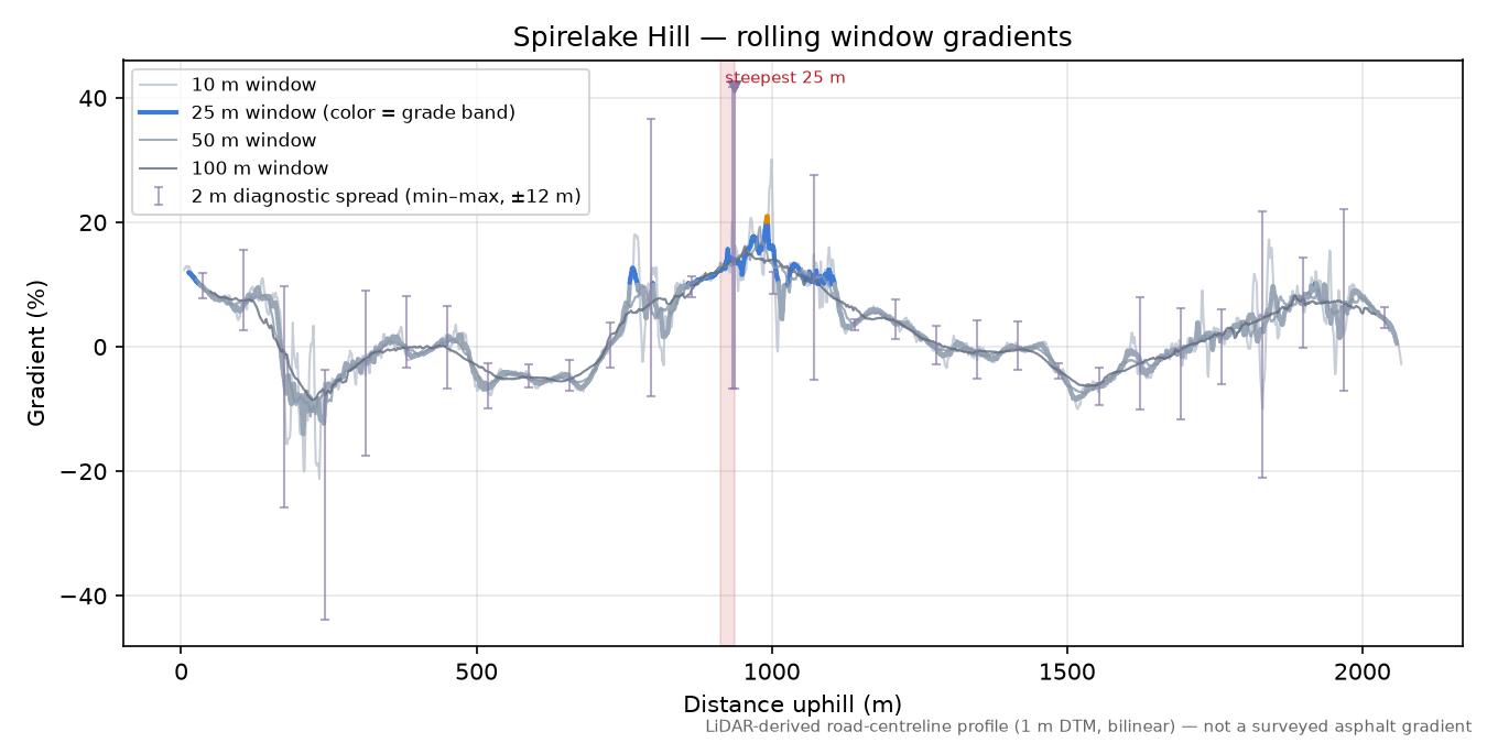 Spirelake Hill rolling gradient profile