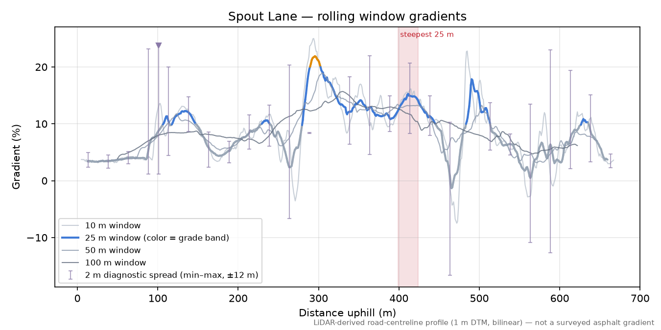 Spout Lane rolling gradient profile